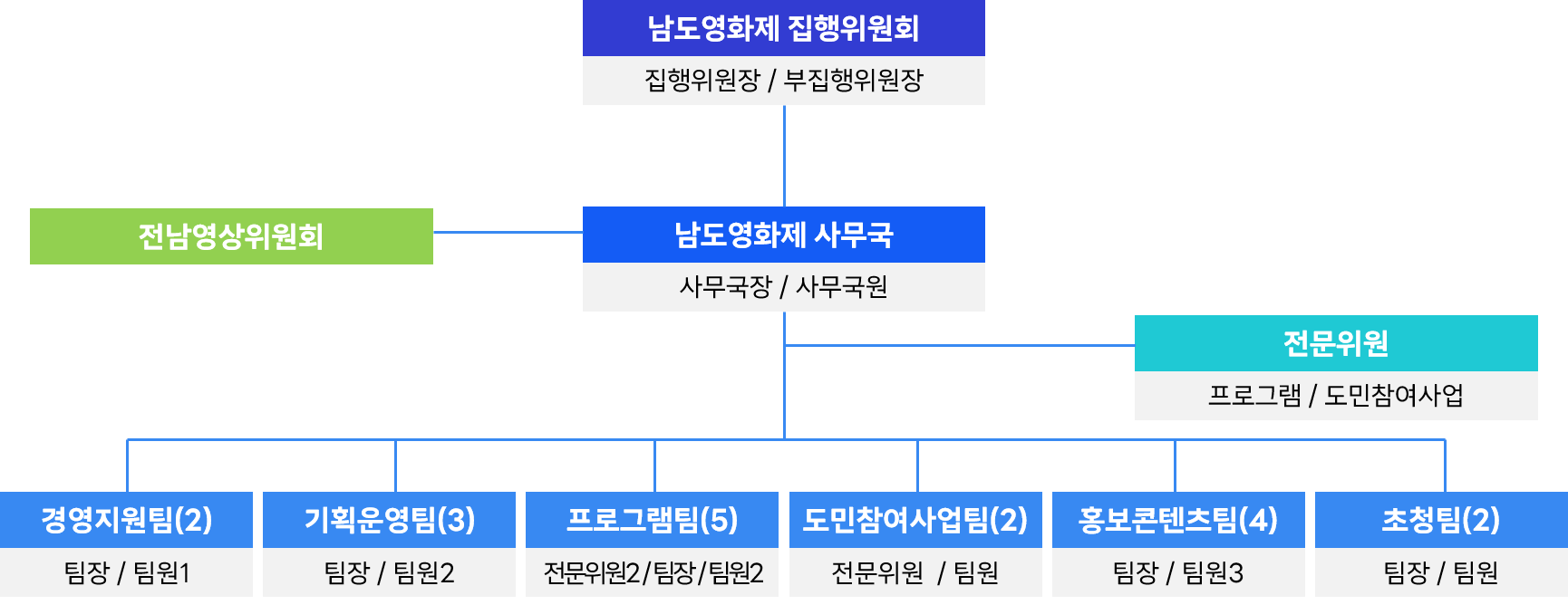 조직도